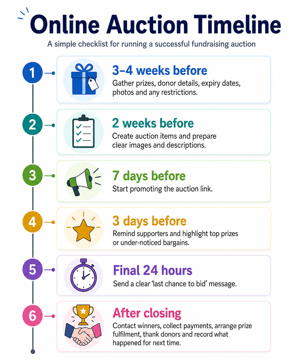 Online auction timeline showing key preparation, promotion and follow-up milestones