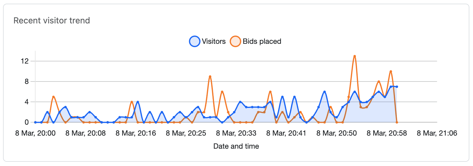 Bid activity near the auction close.