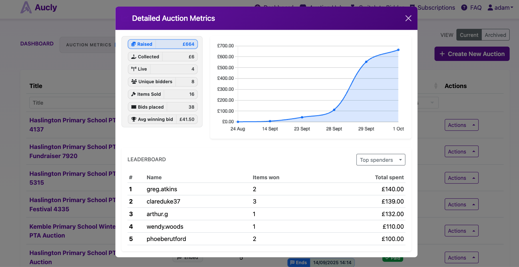 Screenshot of auction payment collection and fundraising metrics in Aucly