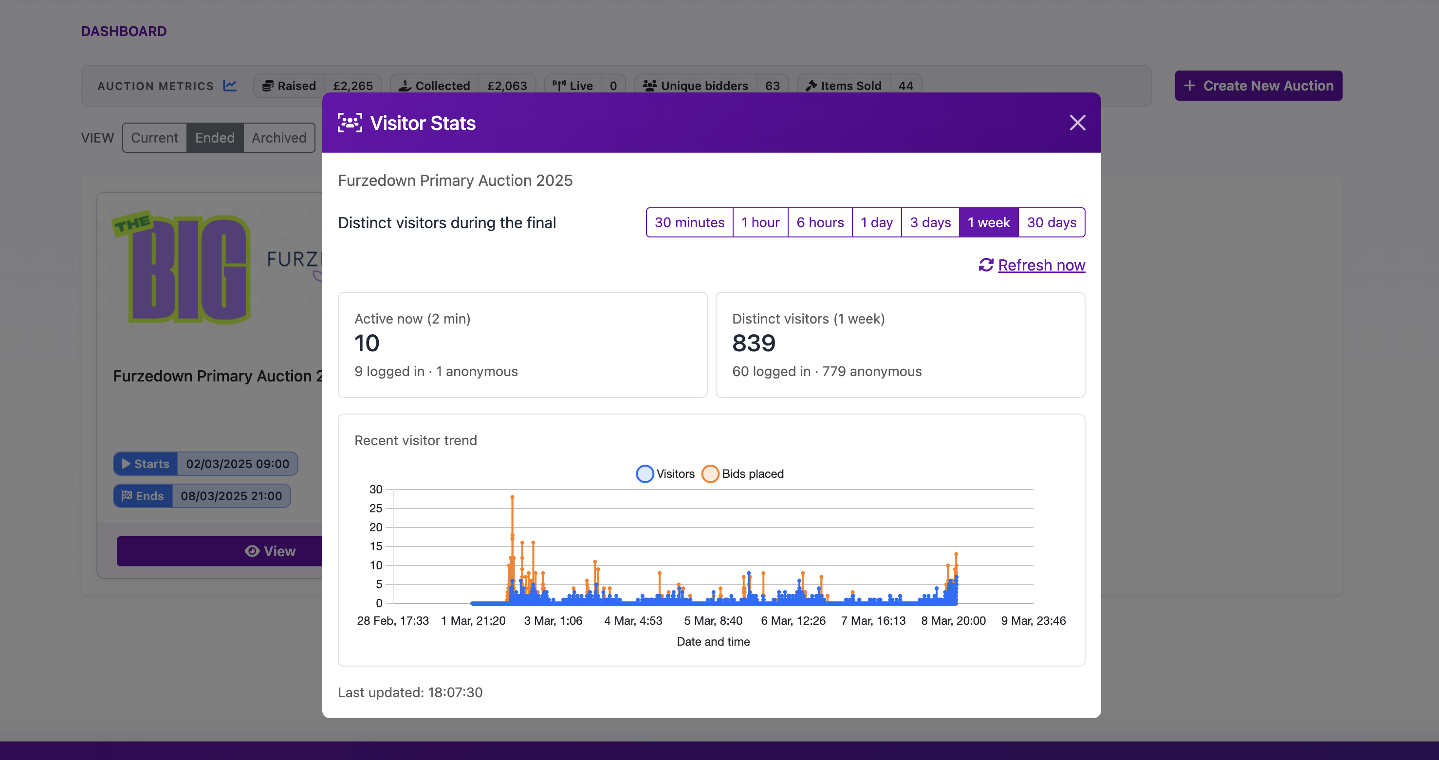 Aucly live metrics showing visitor and bidder spikes after parent communications